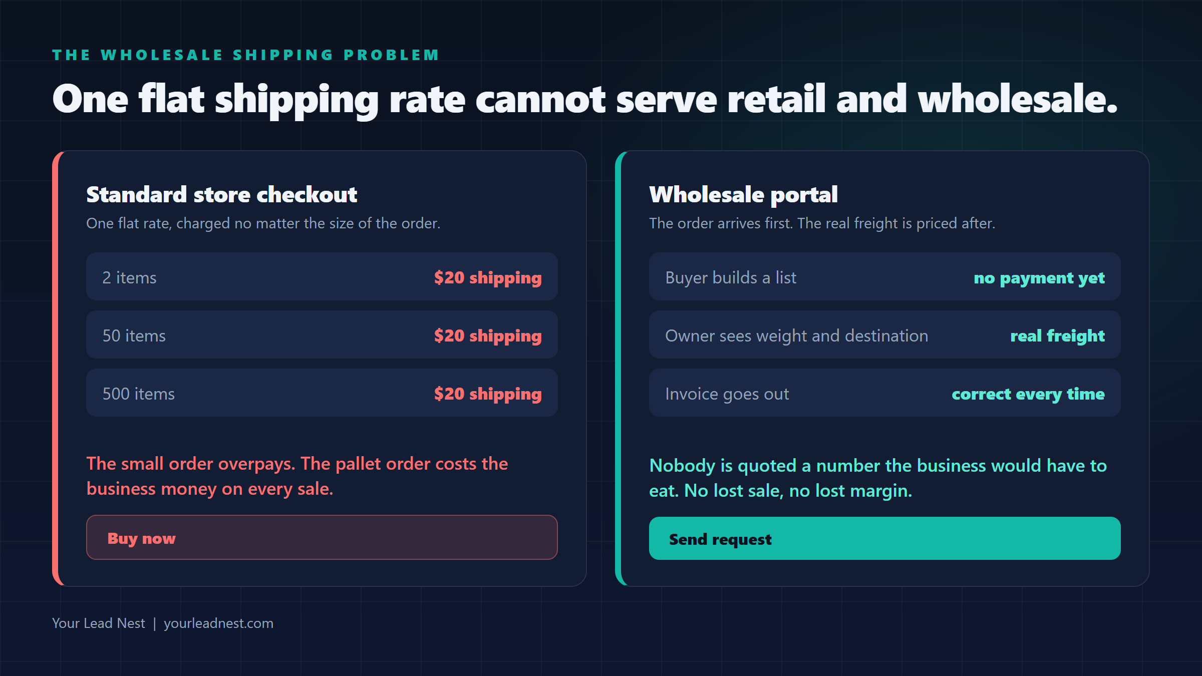 One flat shipping rate cannot serve retail and wholesale