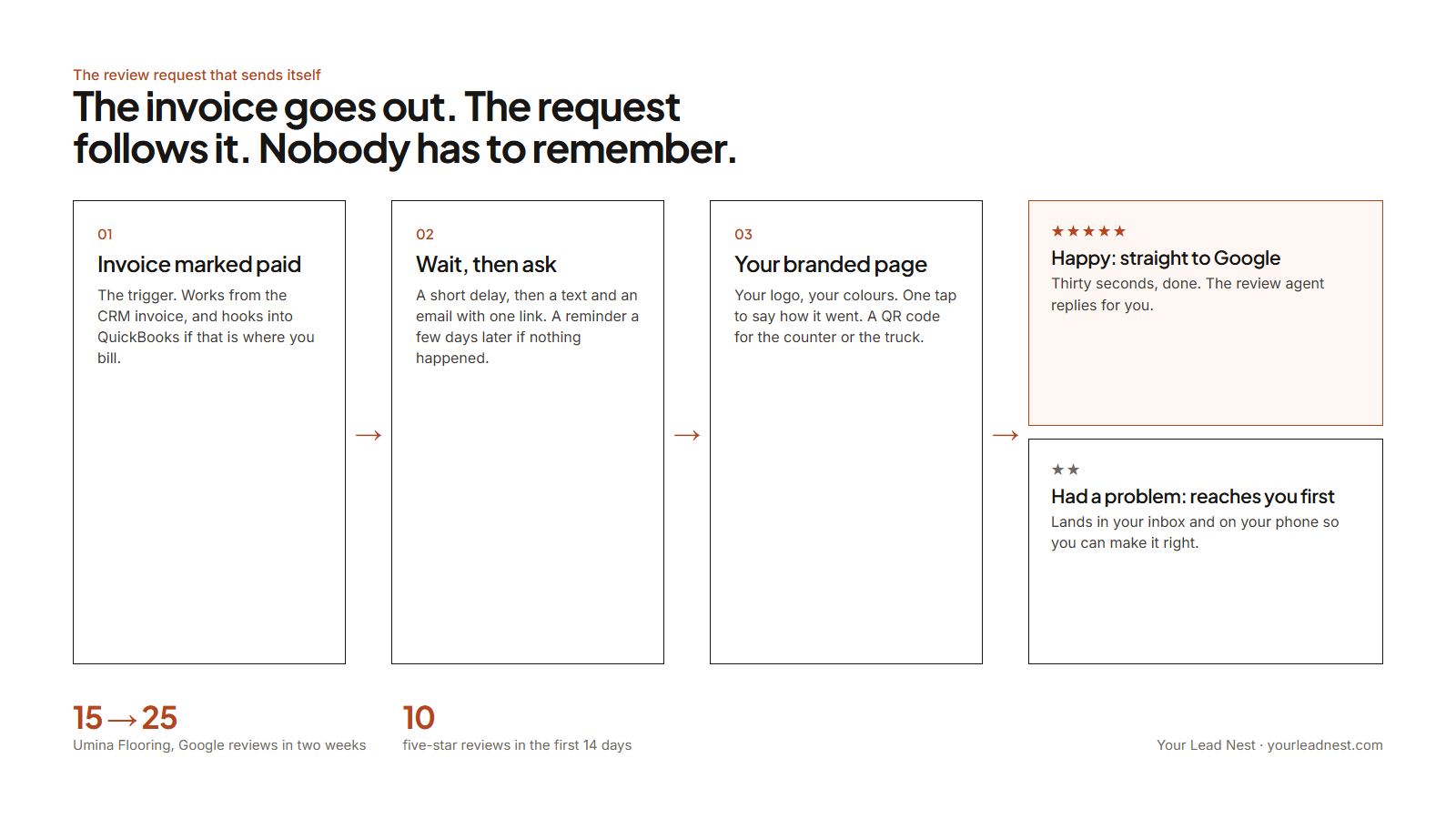 Invoice paid, wait, request goes out; happy customers tap through to Google, unhappy ones reach the owner first