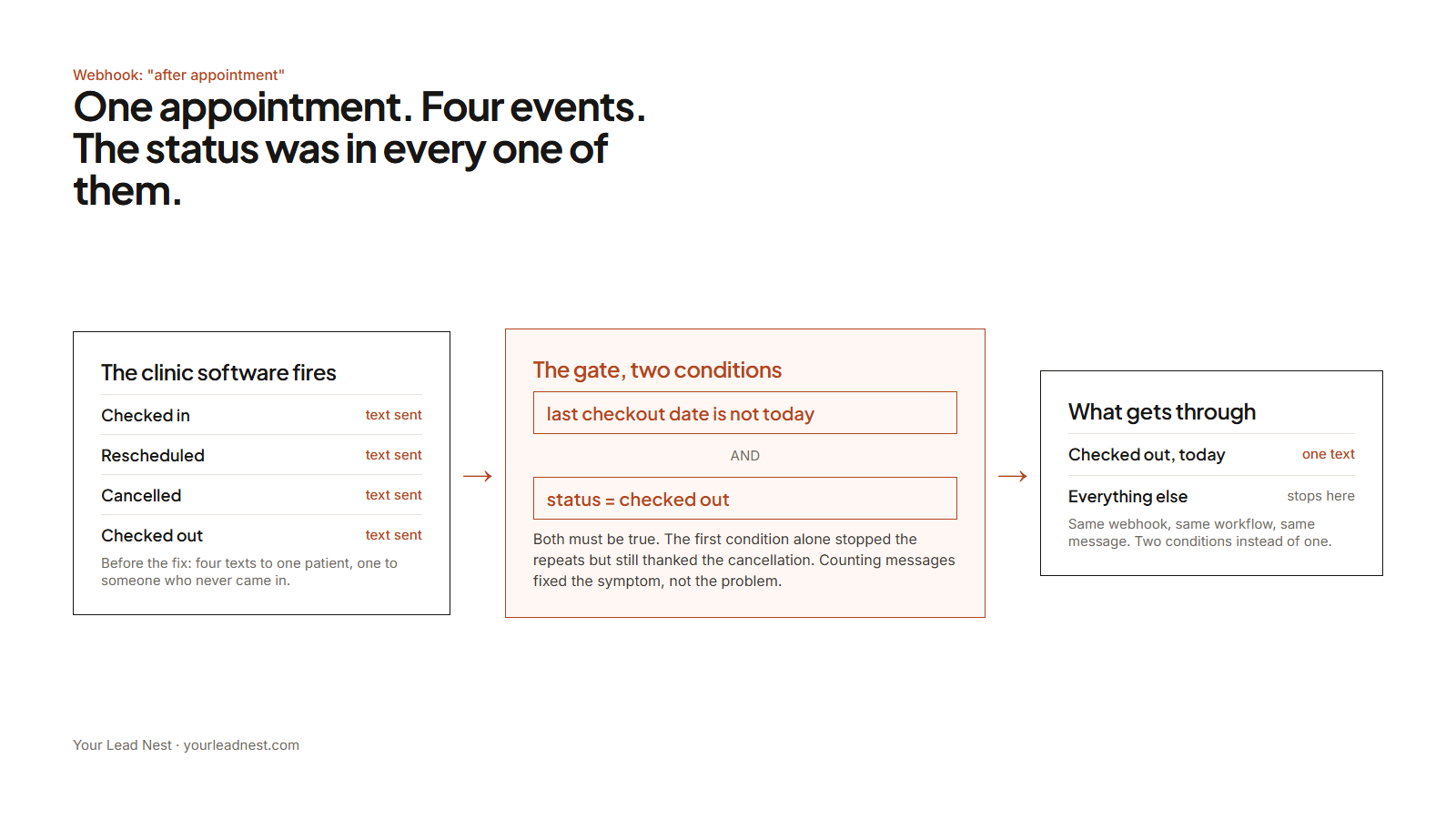 One appointment fires four events, and the status field was in every one of them