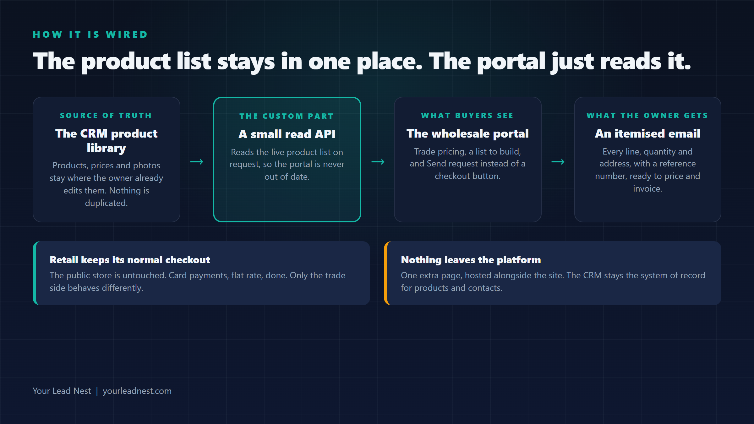 The product list stays in one place and the portal reads it